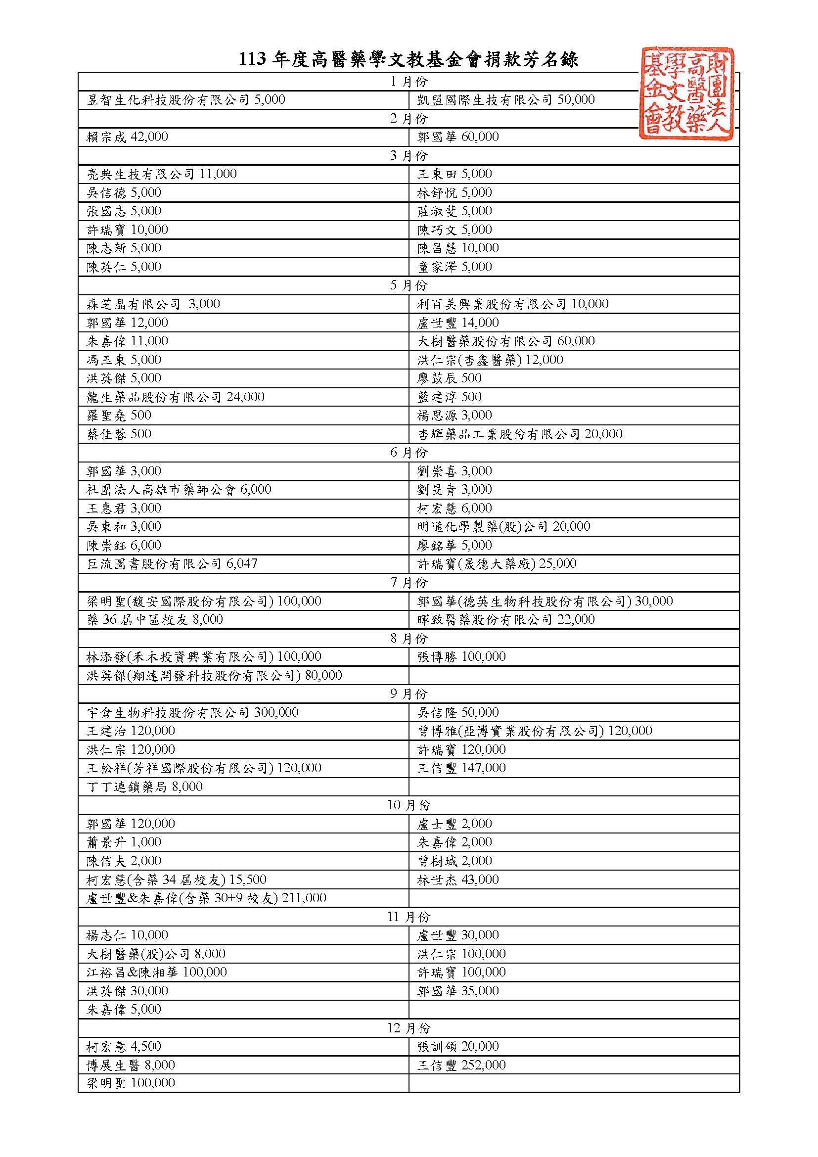 113年財團法人高醫藥學文教基金會捐款芳名錄&獎助清冊_頁面_1