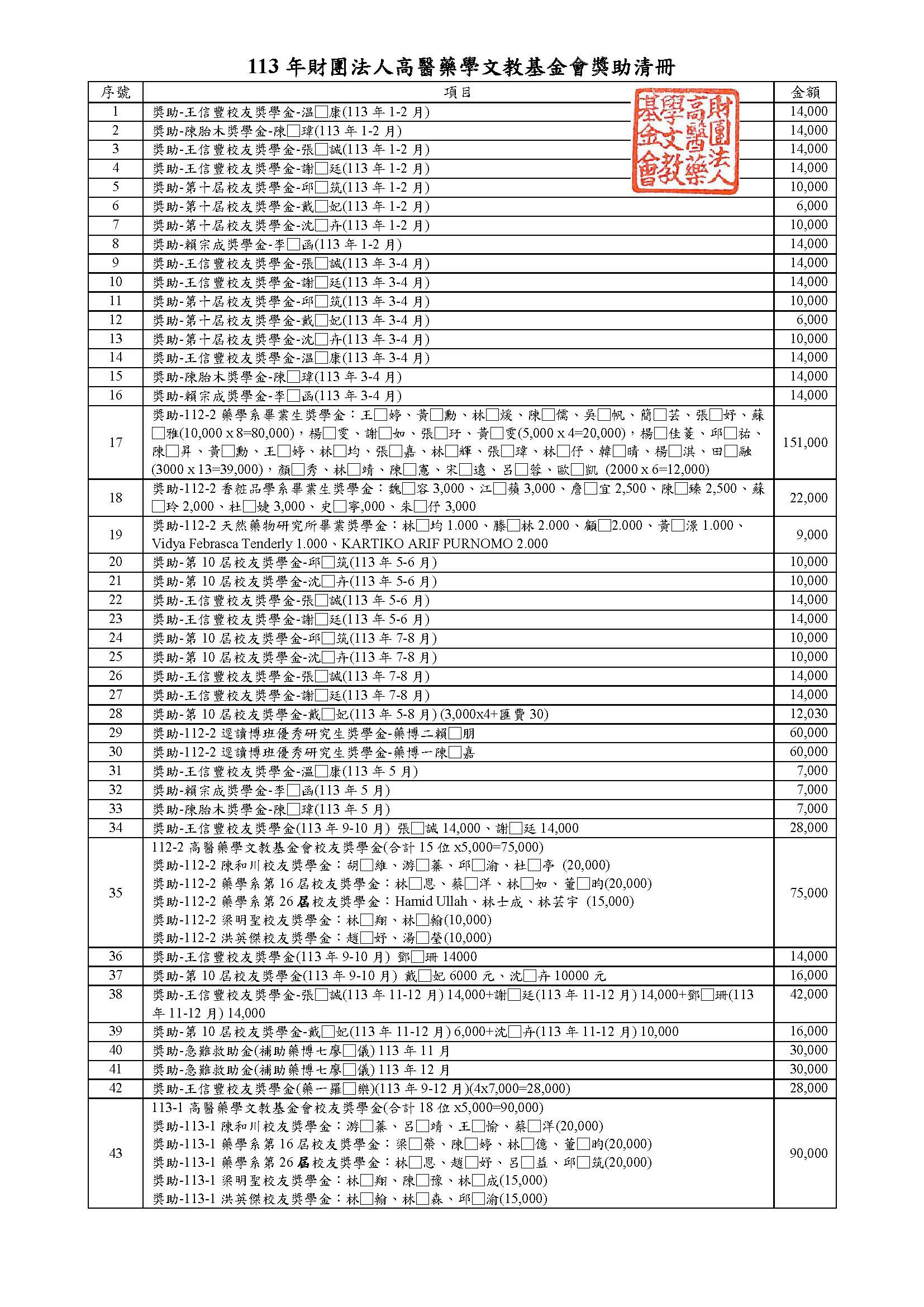 113年財團法人高醫藥學文教基金會捐款芳名錄&獎助清冊_頁面_2